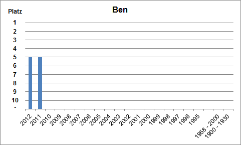 Häufigkeit des Namens Ben